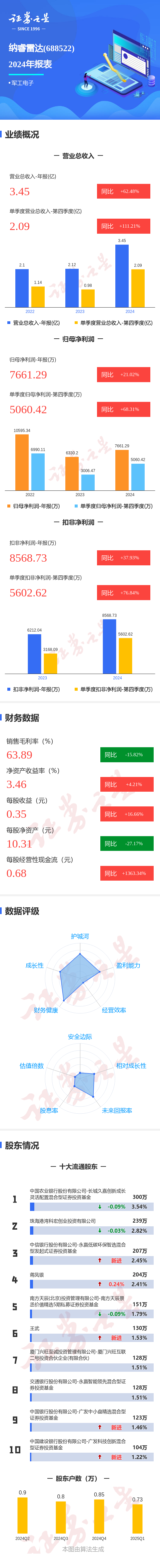 图解纳睿雷达年报: 第四季度单季净利润同比增68.32%