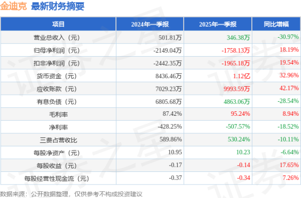 金迪克(688670)2025年一季报简析: 亏损收窄, 存货明显上升