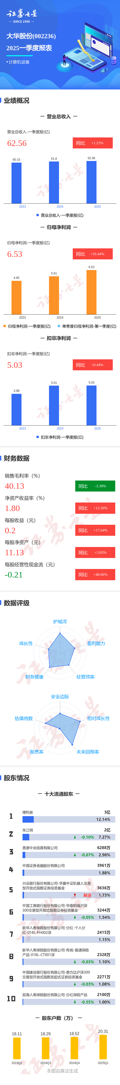 图解大华股份一季报: 第一季度单季净利润同比增16.45%