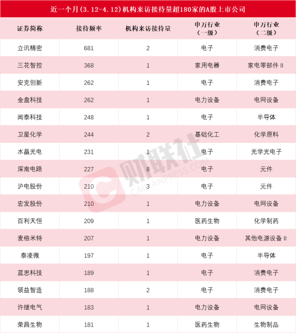 广西股票配资一览表 近一个月这些上市公司被“踏破门槛”！消费电子概念股获机构组团调研
