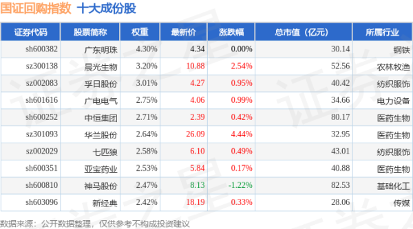 天津炒股配资开户： 4月21日国证回购（980063）指数涨1.41%，成份股海联金汇（002537）领涨