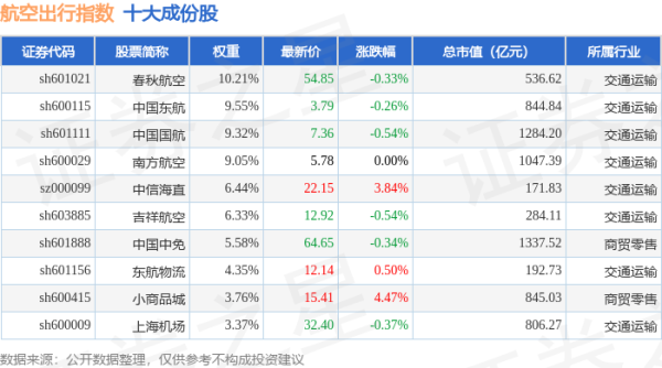 湖北配资平台： 4月21日航空出行（980059）指数涨0.37%，成份股新华联（000620）领涨