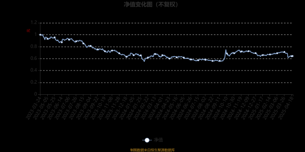 配资专业门户登录入口： 泓德新能源产业混合发起式A：2025年第一季度利润5.19万元 净值增长率0.69%