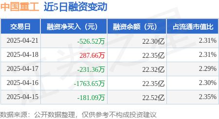 配资头条官网： 中国重工：4月21日融券卖出7.09万股，融资融券余额22.35亿元