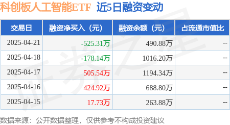 a股配资平台： 科创板人工智能ETF：4月21日融资买入116.81万元，融资融券余额490.88万元