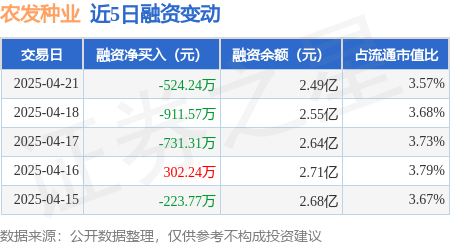 恒正网配资： 农发种业：4月21日融资买入1420.87万元，融资融券余额2.5亿元