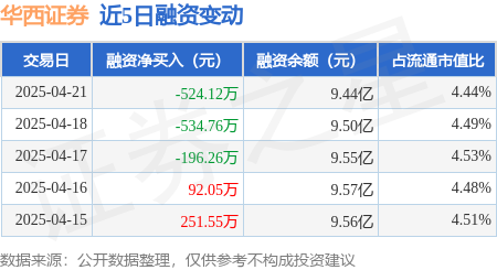 温州股票配资一览表最新版： 华西证券：4月21日融券卖出4.3万股，融资融券余额9.47亿元
