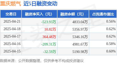 配资专业网上配资炒股： 重庆燃气：4月21日融券卖出200股，融资融券余额4842.05万元