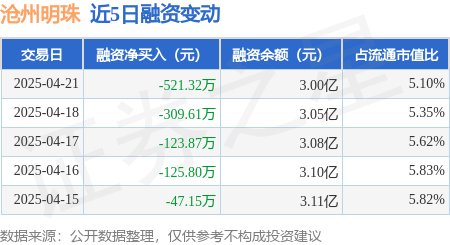 华瑞优配： 沧州明珠：4月21日融券净卖出2.69万股，连续3日累计净卖出10.77万股