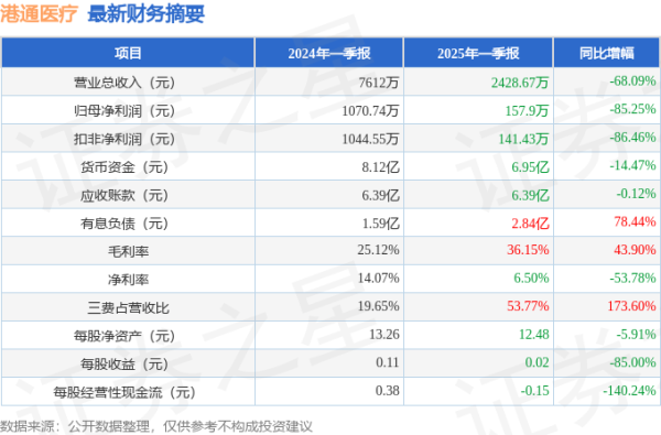 股票配资资质 港通医疗(301515)2025年一季报简析: 净利润减85.25%, 三费占比上升明显