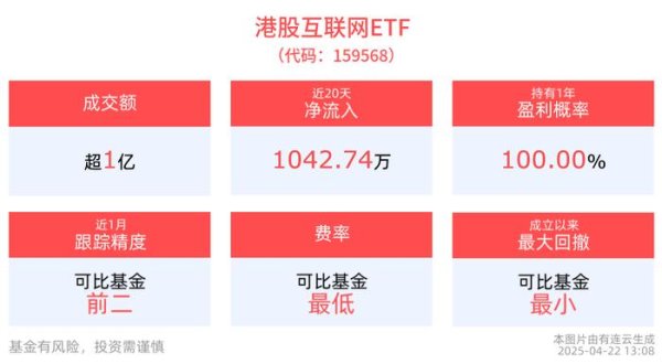 配资知名配资门户 港股企稳AI主线受青睐，港股互联网ETF(159568)成交额已超亿元
