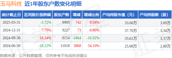 专业配资实操盘 玉马科技(300993)3月31日股东户数1万户，较上期增加8.04%