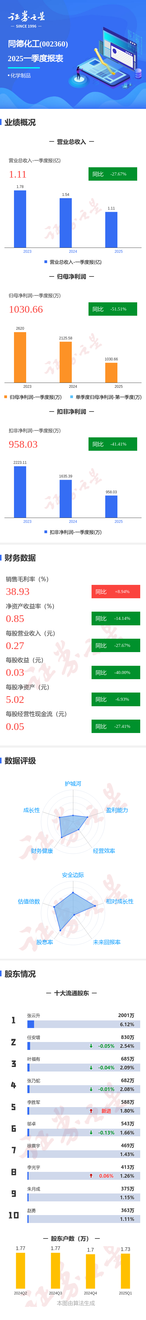 股票配资理财 图解同德化工一季报：第一季度单季净利润同比减51.51%