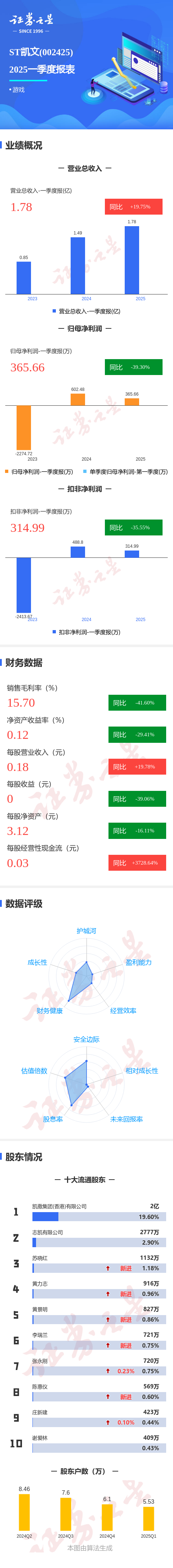 炒股股票配资 图解ST凯文一季报：第一季度单季净利润同比减39.31%