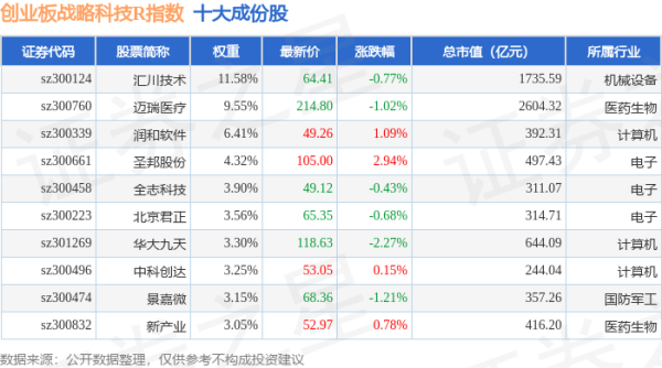 配资广告 4月28日创业板战略科技R（471004）指数跌0.58%，成份股金信诺（300252）领跌