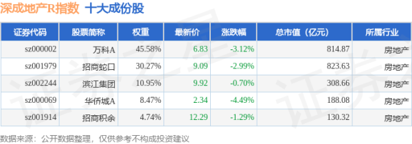 网上炒股 4月28日深成地产R（471001）指数跌2.86%，成份股华侨城A（000069）领跌