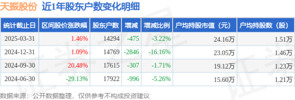 线上股指配资 天振股份(301356)3月31日股东户数1.43万户，较上期减少3.22%