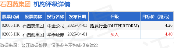 股票杠杆配资 石四药集团(02005.HK)公布，2025年4月30日注销280万股已回购股份