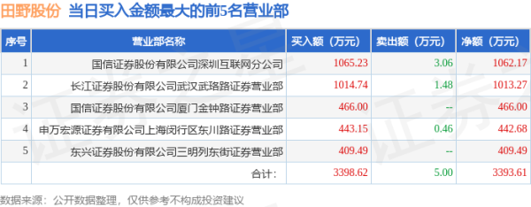 股票配资知识联系方式 4月30日田野股份（832023）龙虎榜数据：游资上海超短帮上榜