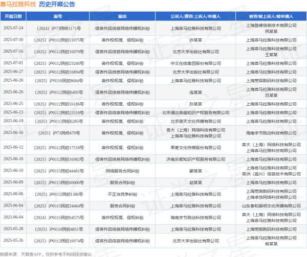 股票配资查询平台 喜马拉雅科技作为原告/上诉人的1起涉及侵害作品信息网络传播权纠纷的诉讼将于2025年5月28日开庭