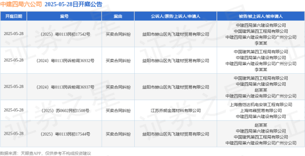 国内最大的证券公司 中建四局六公司作为被告/被上诉人的5起涉及买卖合同纠纷的诉讼将于2025年5月28日开庭