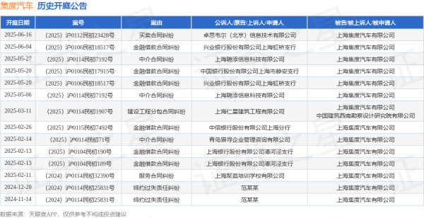 私募配资网 集度汽车作为被告/被上诉人的1起涉及金融借款合同纠纷的诉讼将于2025年6月4日开庭