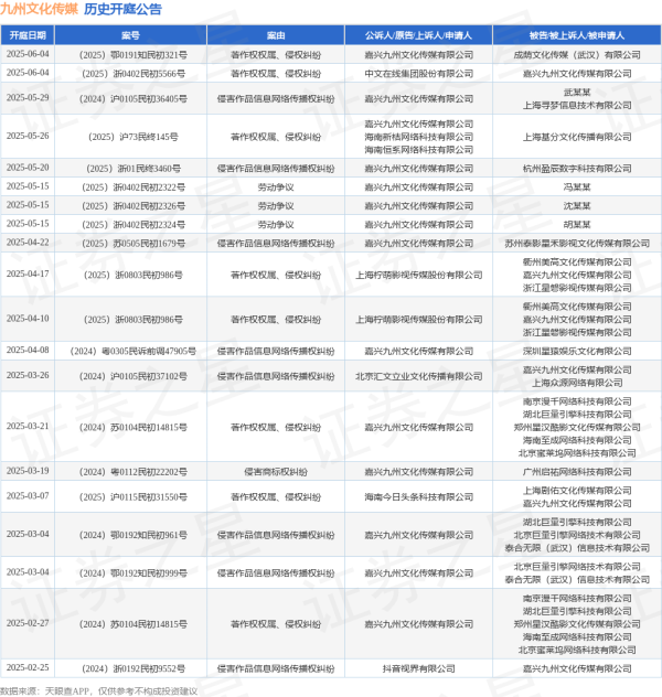 免费股票配资平台 九州文化传媒作为被告/被上诉人的1起涉及著作权权属、侵权纠纷的诉讼将于2025年6月4日开庭
