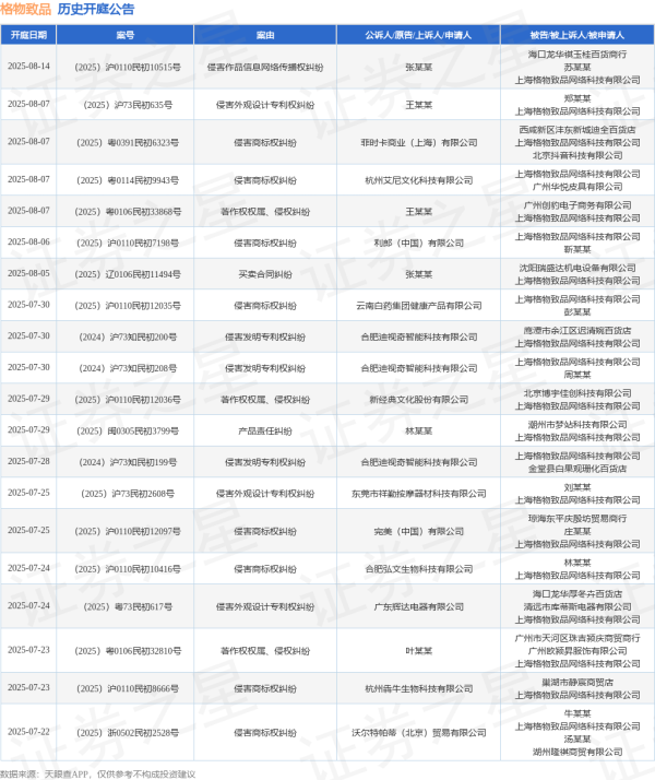 股票114在线配资查询网站 格物致品作为被告/被上诉人的1起涉及产品销售者责任纠纷的诉讼将于2025年6月4日开庭